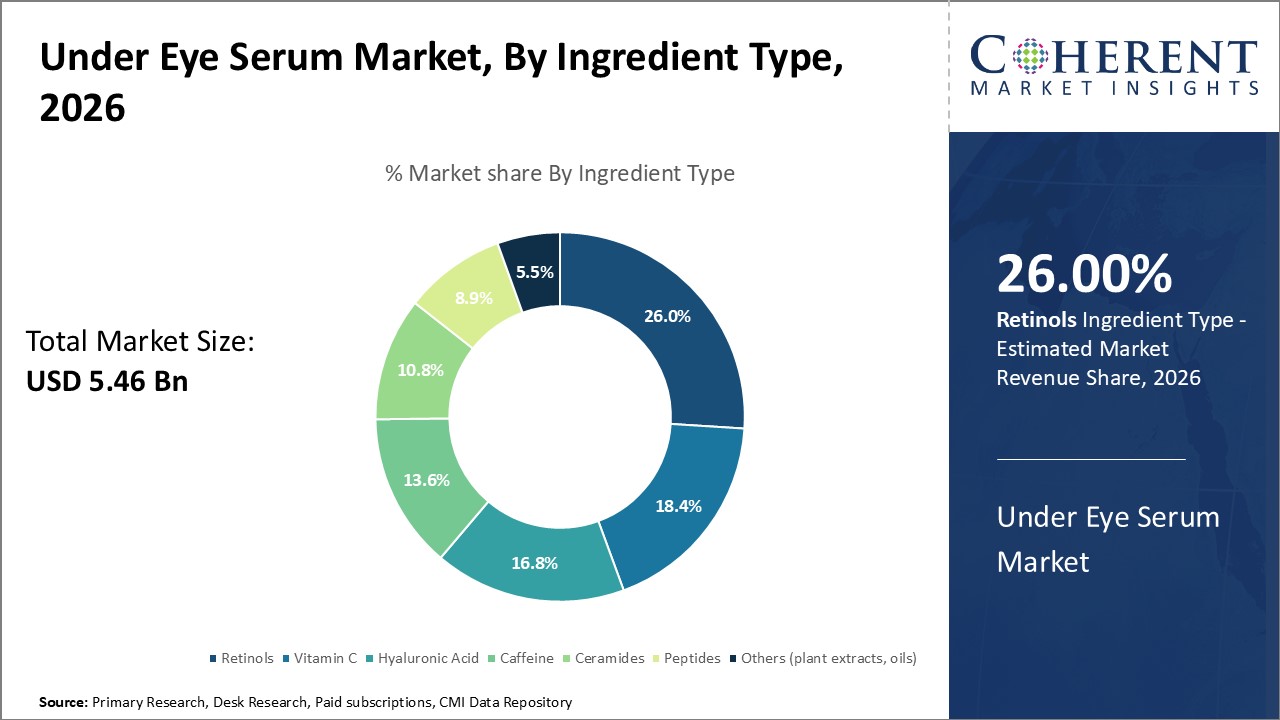 Under Eye Serum Market, By Ingredient Type Under Eye Serum Market, By Ingredient Type